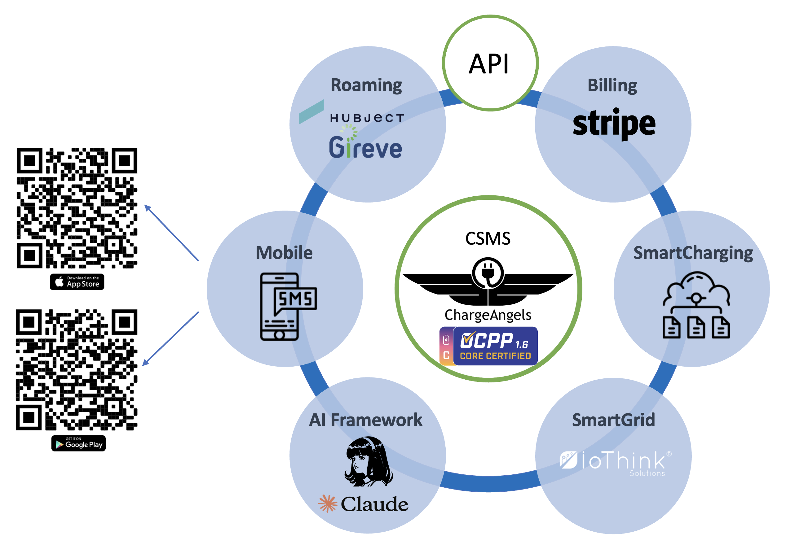 ChargeAngels ecosystem diagram: the CSMS at the centre, surrounded by Roaming (Hubject, Gireve), Billing (Stripe), API, SmartCharging, SmartGrid (ioThink), AI Framework (Claude) and Mobile, with App Store and Google Play QR codes
