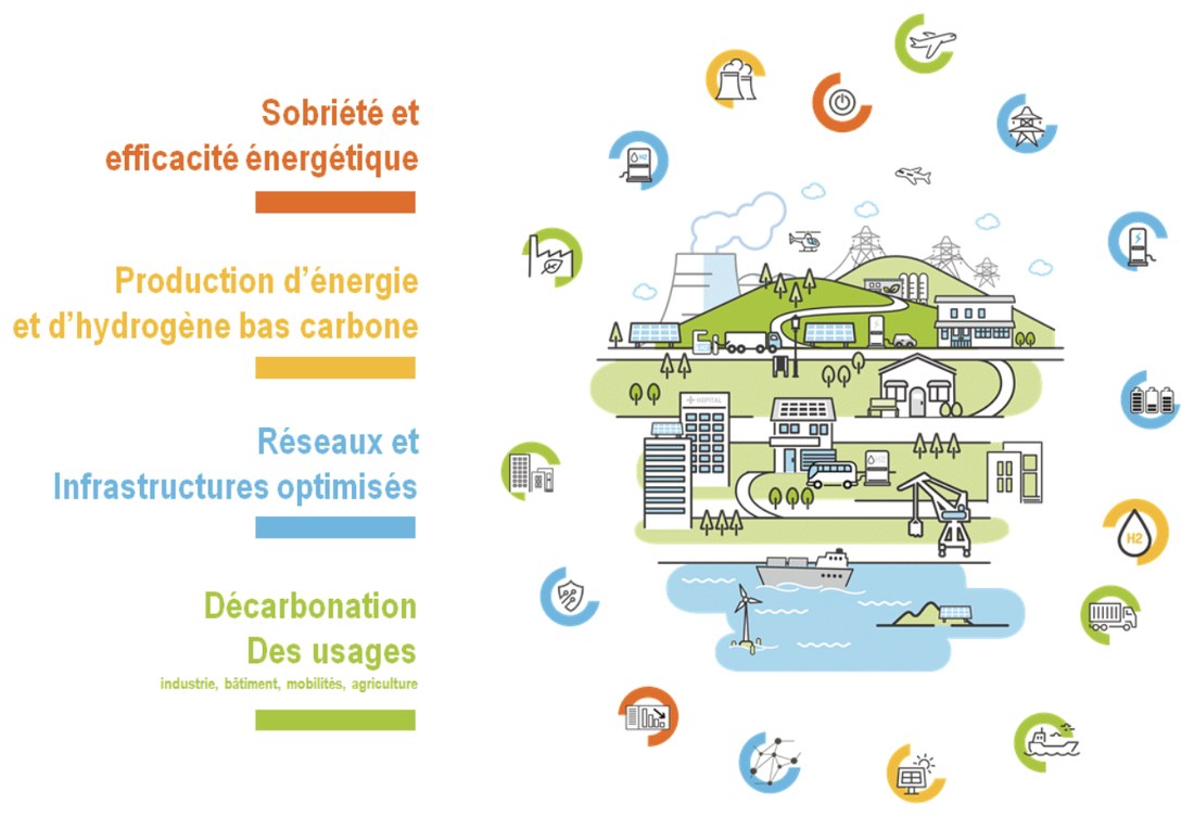 Ökosystem von Capenergies: Energiesuffizienz und Energieeffizienz, Erzeugung CO2-armer Energie und Wasserstoffs, optimierte Netze und Infrastrukturen sowie Dekarbonisierung der Anwendungen (Industrie, Gebäude, Mobilität, Landwirtschaft), dargestellt auf einem illustrierten Territorium