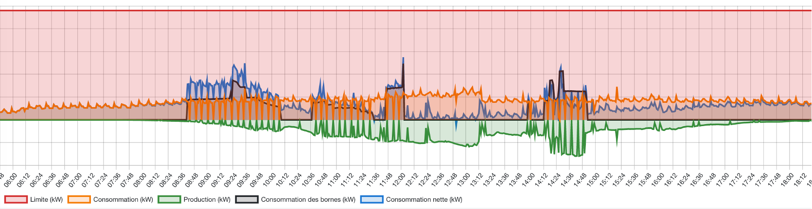 Power chart over a day with the grid limit, consumption, production, chargers' consumption and net consumption in kW (chart labels in French)