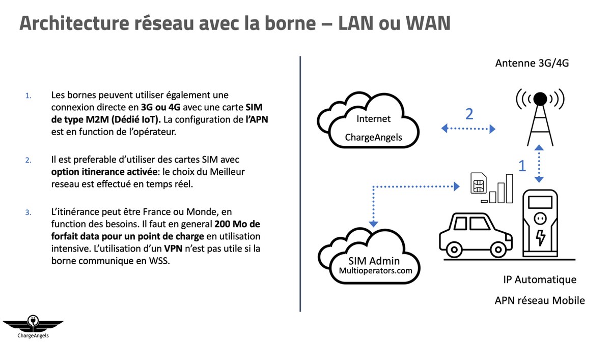 Architecture réseau d’une borne connectée en 3G/4G avec une carte SIM M2M gérée par une plateforme d’administration de SIM