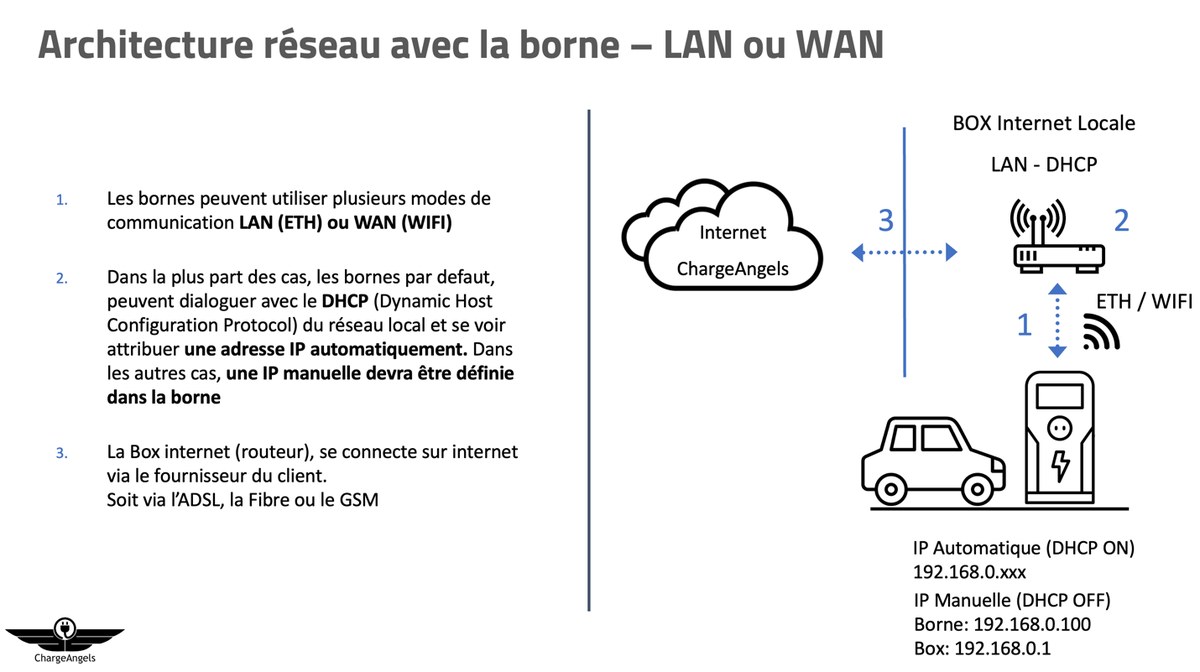 Architecture réseau d’une borne en LAN ou WAN : la borne, la box internet locale en DHCP et internet ChargeAngels