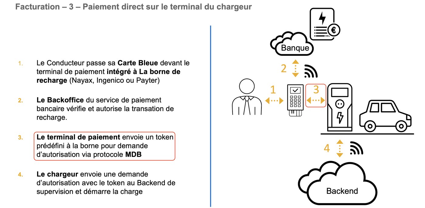 Facturation par paiement direct sur le terminal du chargeur : le conducteur, la banque, le terminal de paiement, la borne et le backend de supervision