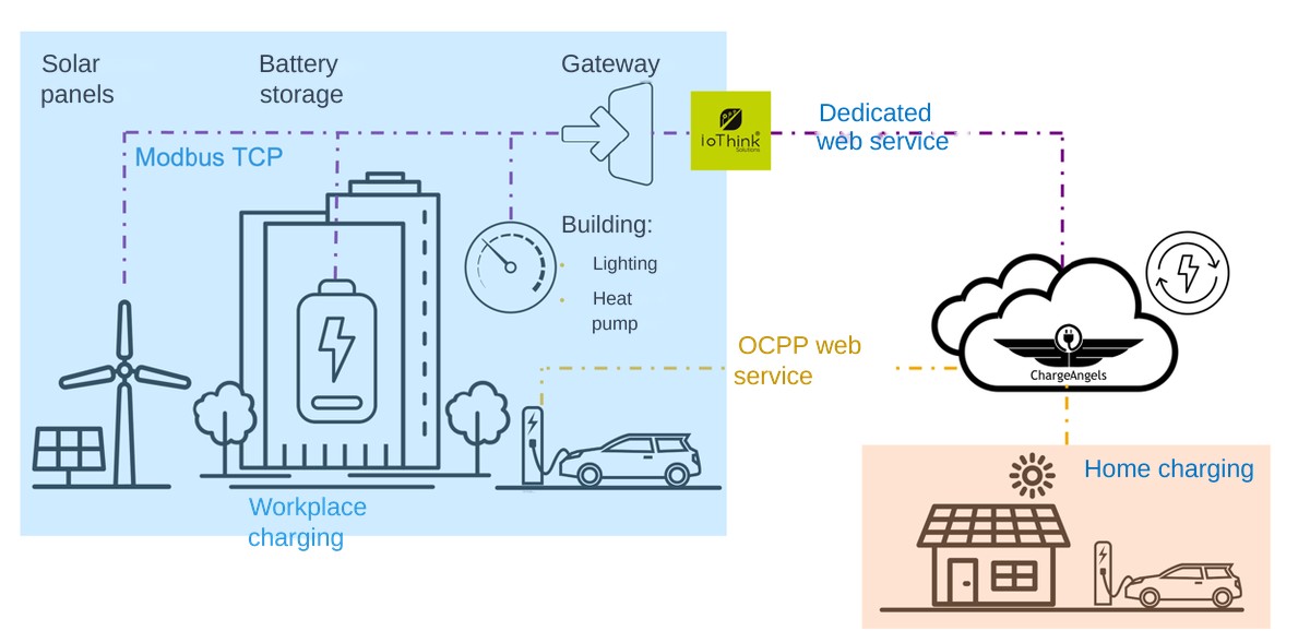 Diagram of a SmartGrid architecture: solar panels, battery storage, building and chargers measured through an IoT gateway, then sent through a dedicated web service to the ChargeAngels cloud, which controls the chargers through OCPP